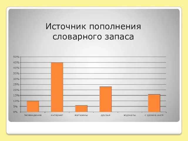 Источник пополнения словарного запаса