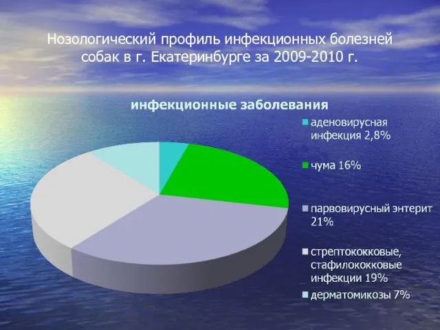 Нозологический профиль инфекционных болезней собак в г. Екатеринбурге за 2009-2010 г.
