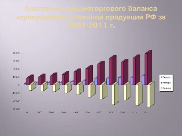 Состояние внешнеторгового баланса агропродовольственной продукции РФ за 2001-2011 г.