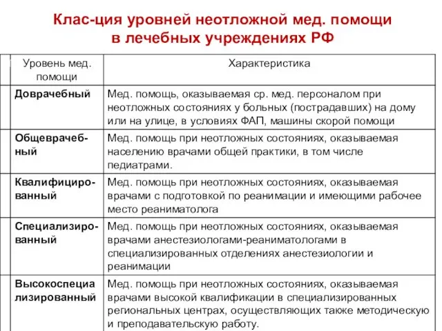 Клас-ция уровней неотложной мед. помощи в лечебных учреждениях РФ