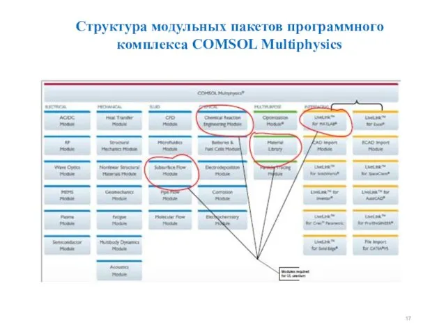 Структура модульных пакетов программного комплекса COMSOL Multiphysics