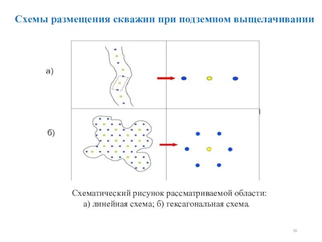 Схемы размещения скважин при подземном выщелачивании а) б) Схематический рисунок