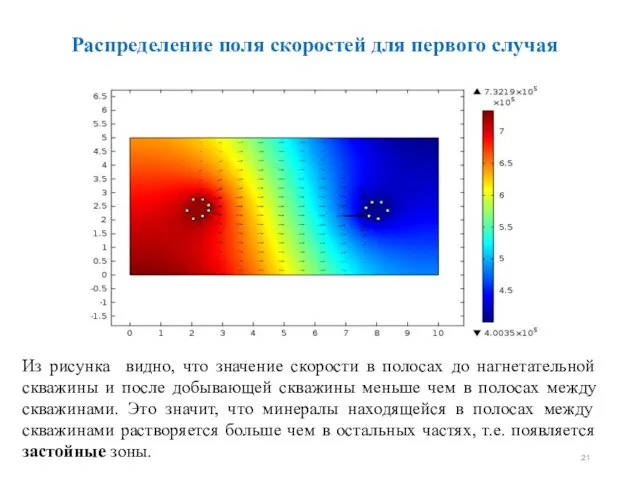 Распределение поля скоростей для первого случая Из рисунка видно, что