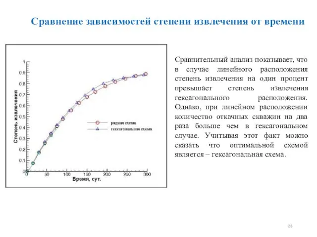 Сравнение зависимостей степени извлечения от времени Сравнительный анализ показывает, что