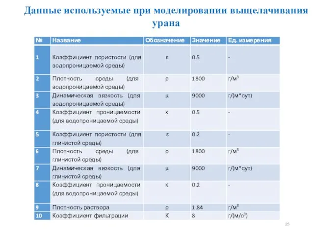 Данные используемые при моделировании выщелачивания урана