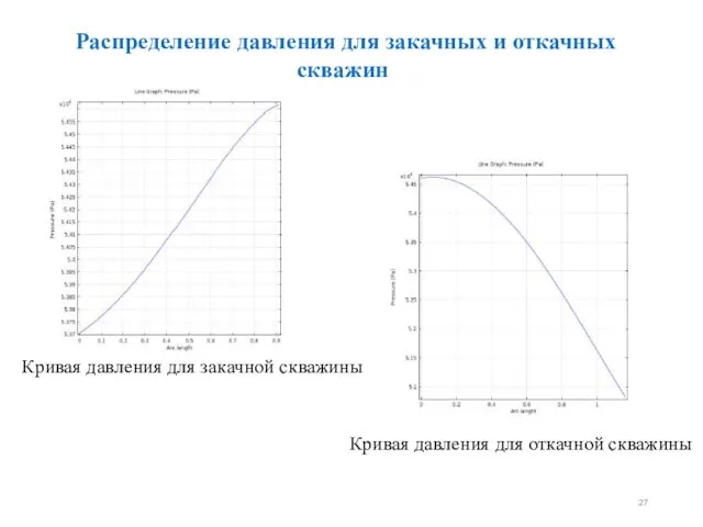 Распределение давления для закачных и откачных скважин Кривая давления для