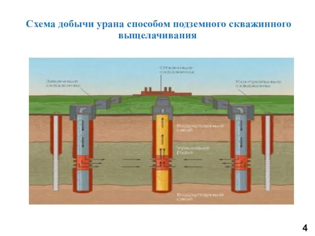 Схема добычи урана способом подземного скважинного выщелачивания