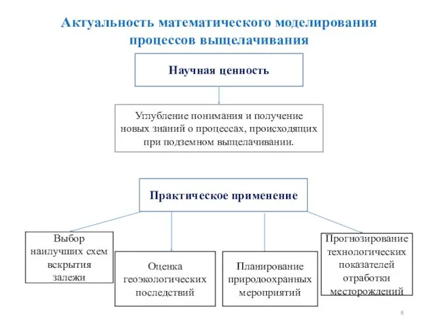 Актуальность математического моделирования процессов выщелачивания Научная ценность Углубление понимания и