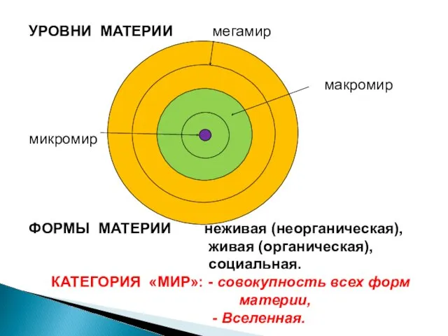 УРОВНИ МАТЕРИИ мегамир макромир микромир ФОРМЫ МАТЕРИИ неживая (неорганическая), живая