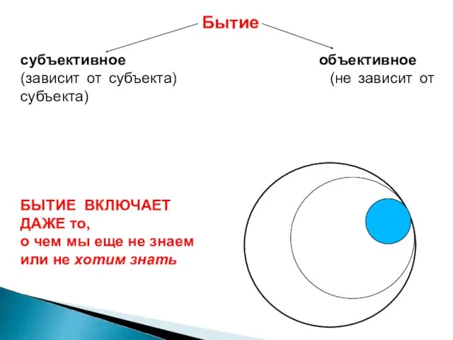 Бытие субъективное объективное (зависит от субъекта) (не зависит от субъекта)