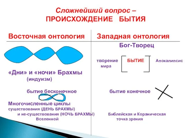 Сложнейший вопрос – ПРОИСХОЖДЕНИЕ БЫТИЯ Восточная онтология Западная онтология Бог-Творец