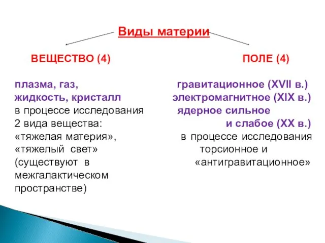 Виды материи ВЕЩЕСТВО (4) ПОЛЕ (4) плазма, газ, гравитационное (ХVII