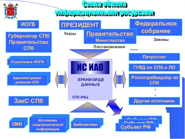 Схема обмена информационными ресурсами ИОГВ Губернатор СПб Правительство СПб ЗакС