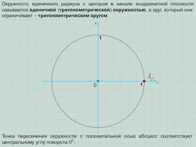 0 х 1 y 1 Окружность единичного радиуса с центром