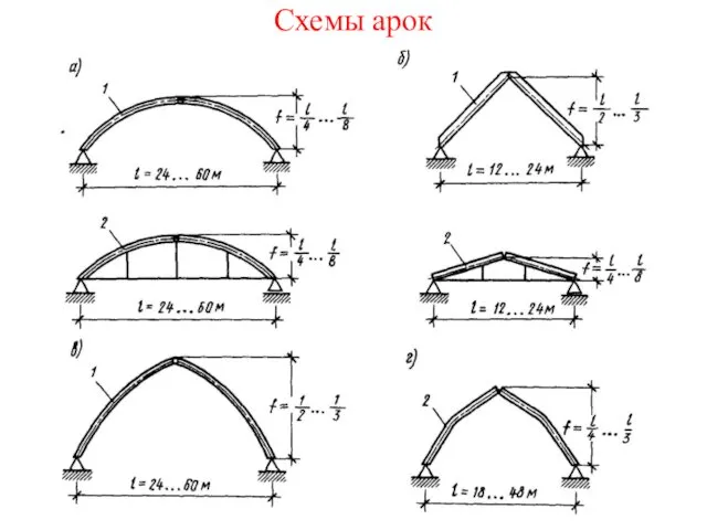 Схемы арок