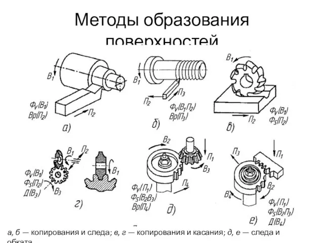 Методы образования поверхностей а, б — копирования и следа; в,