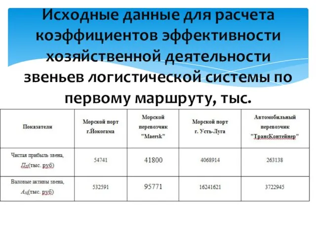 Исходные данные для расчета коэффициентов эффективности хозяйственной деятельности звеньев логистической системы по первому маршруту, тыс.