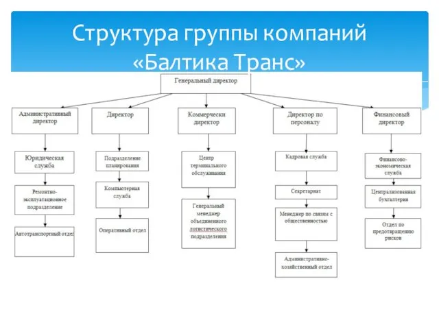 Структура группы компаний «Балтика Транс»