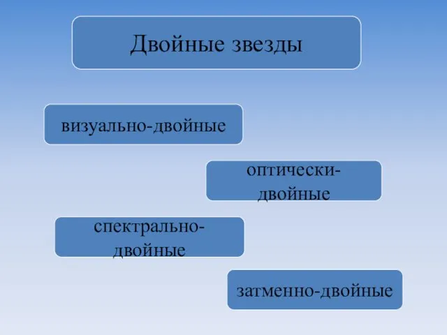 Двойные звезды визуально-двойные оптически-двойные спектрально-двойные затменно-двойные