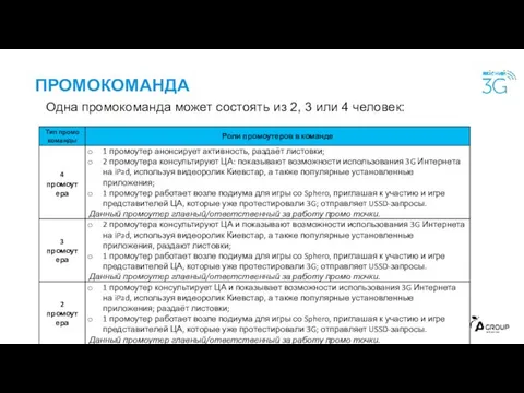 ПРОМОКОМАНДА Одна промокоманда может состоять из 2, 3 или 4 человек: