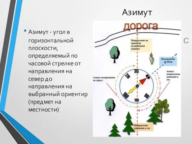 Азимут Азимут - угол в горизонтальной плоскости, определяемый по часовой