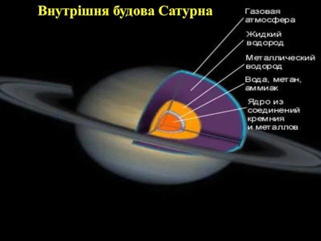 Внутрішня будова Сатурна