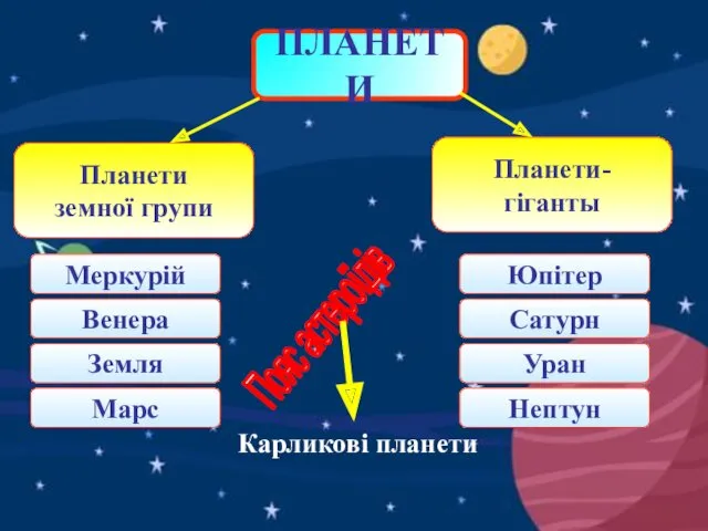 ПЛАНЕТИ Планети земної групи Планети- гіганты Меркурій Венера Земля Марс