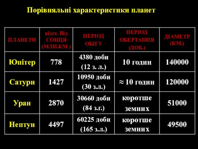 Порівняльні характеристики планет