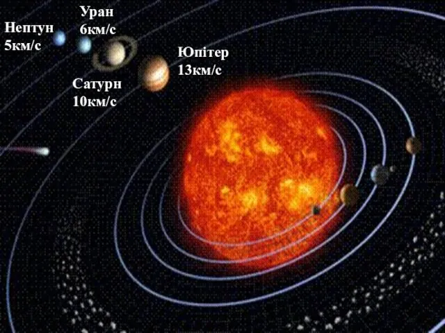 Юпітер 13км/с Сатурн 10км/с Уран 6км/с Нептун 5км/с