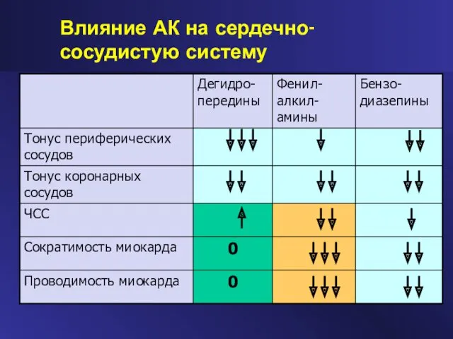 Влияние АК на сердечно-сосудистую систему