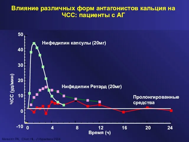 Влияние различных форм антагонистов кальция на ЧСС: пациенты с АГ