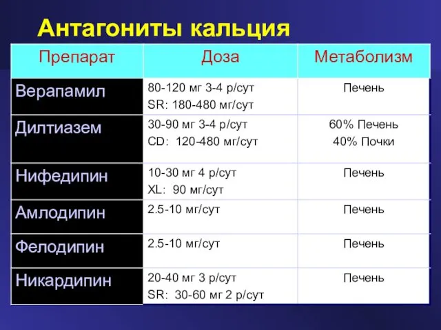 Антагониты кальция