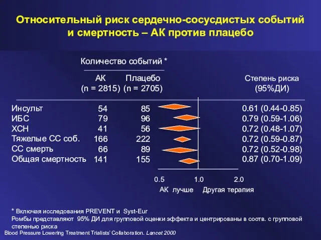 Относительный риск сердечно-сосусдистых событий и смертность – АК против плацебо