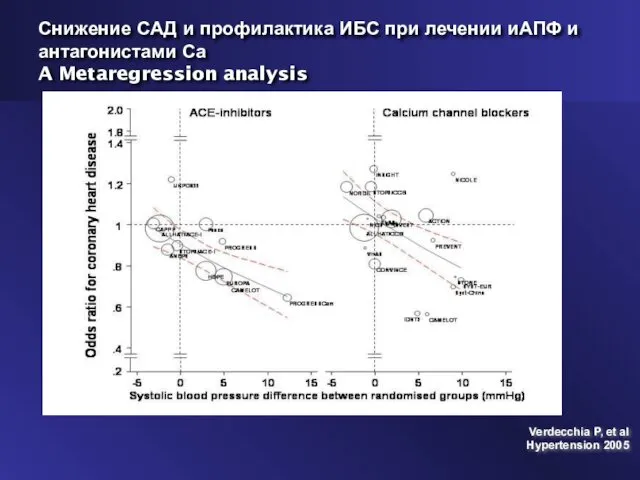 Снижение САД и профилактика ИБС при лечении иАПФ и антагонистами