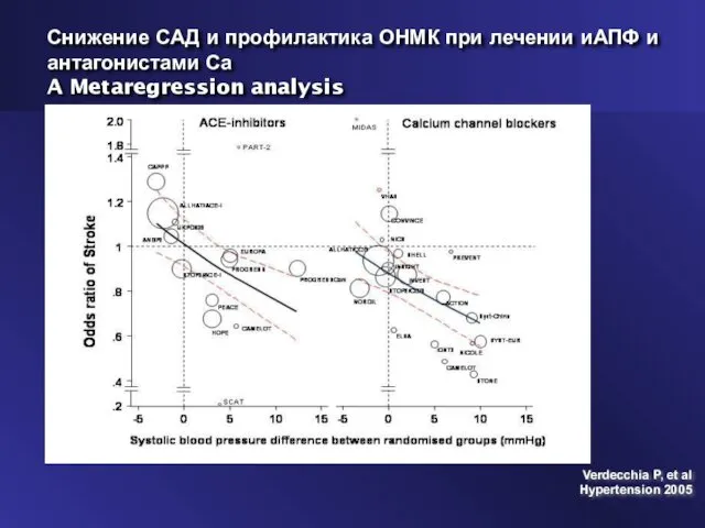 Снижение САД и профилактика ОНМК при лечении иАПФ и антагонистами