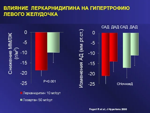 P СНочноеД Снижение ММЛЖ (г/м2) Изменения АД (мм рт.ст.) САД