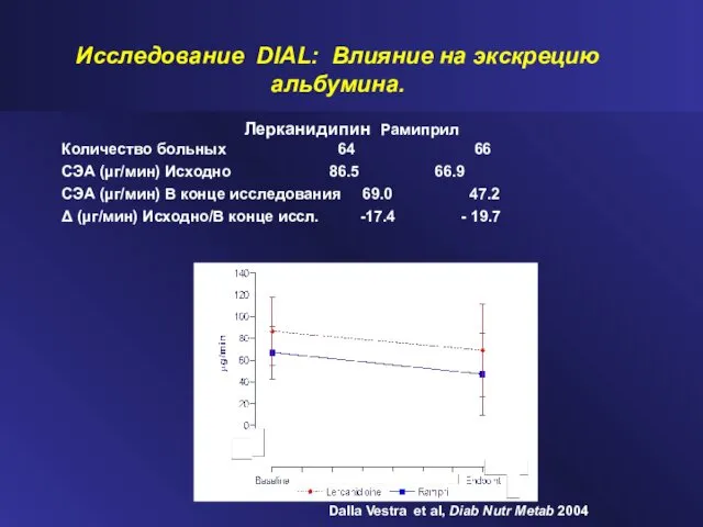 Лерканидипин Рамиприл Количество больных 64 66 СЭА (μг/мин) Исходно 86.5