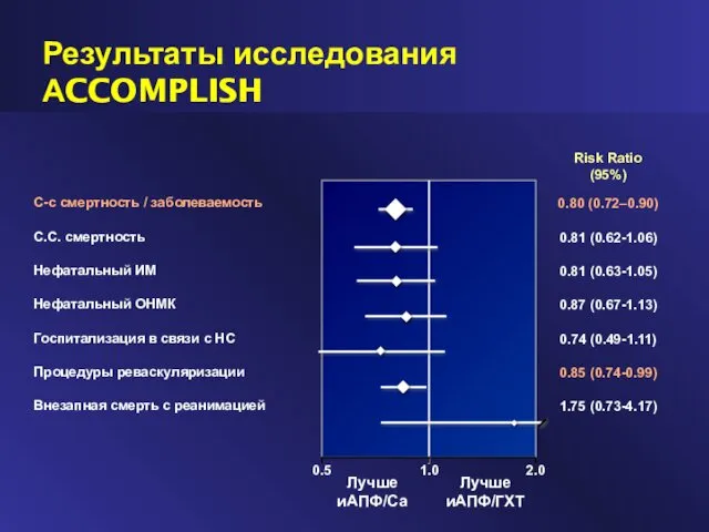 Результаты исследования АCCOMPLISH С-с смертность / заболеваемость С.С. смертность Нефатальный