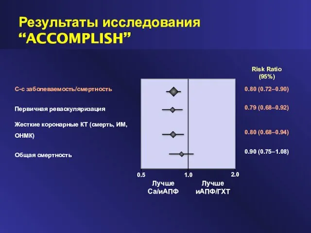 Результаты исследования “ACCOMPLISH” С-с заболеваемость/смертность Первичная реваскуляризация Жесткие коронарные КТ