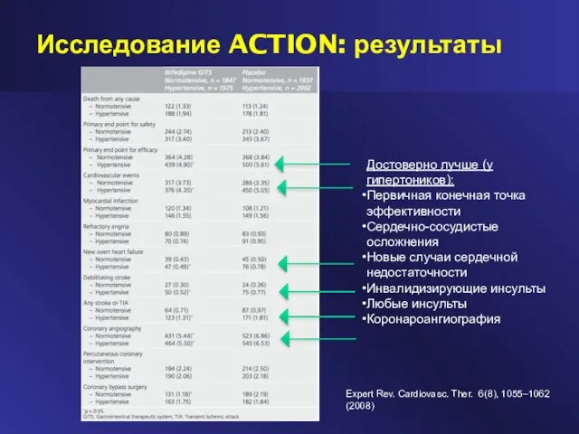 Исследование ACTION: результаты Expert Rev. Cardiovasc. Ther. 6(8), 1055–1062 (2008)