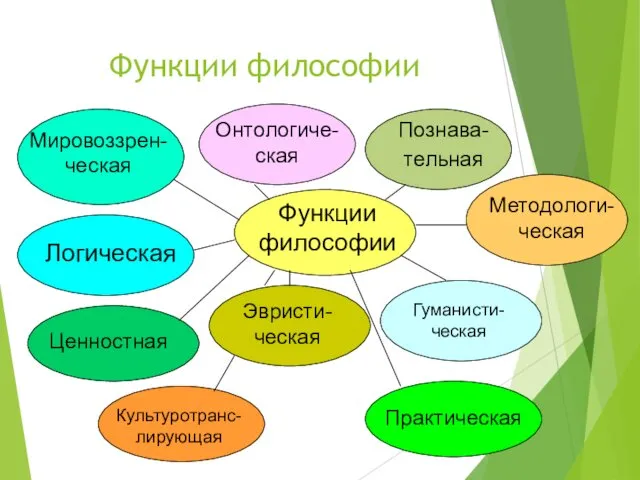 Функции философии Функции философии Мировоззрен-ческая Онтологиче-ская Познава-тельная Методологи-ческая Логическая Ценностная Эвристи-ческая Гуманисти-ческая Культуротранс-лирующая Практическая