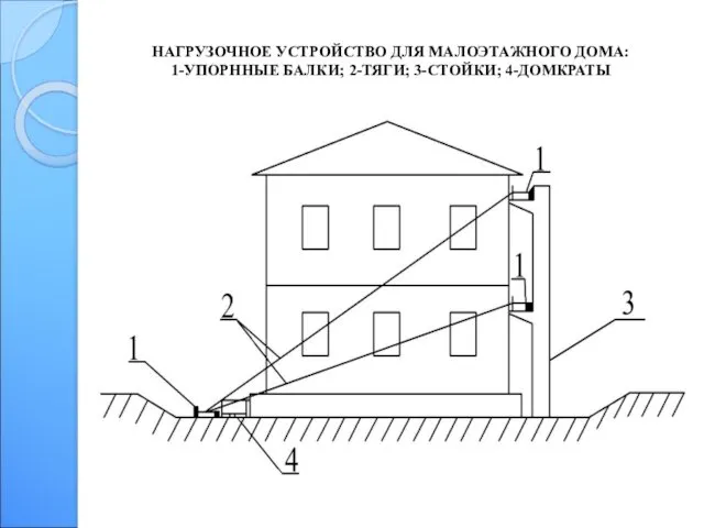 НАГРУЗОЧНОЕ УСТРОЙСТВО ДЛЯ МАЛОЭТАЖНОГО ДОМА: 1-УПОРННЫЕ БАЛКИ; 2-ТЯГИ; 3-СТОЙКИ; 4-ДОМКРАТЫ