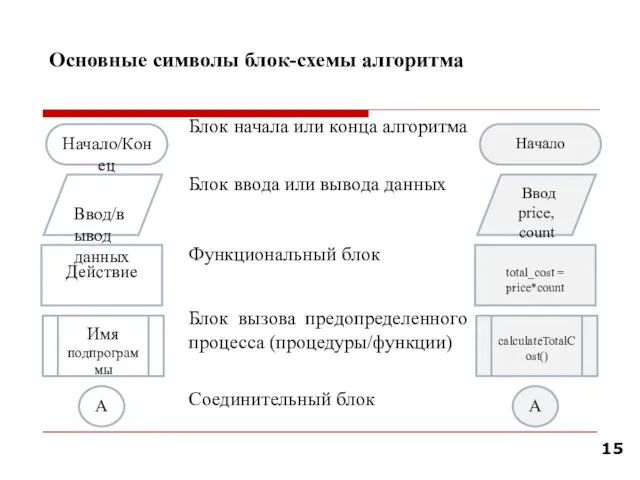 Основные символы блок-схемы алгоритма Блок начала или конца алгоритма Блок