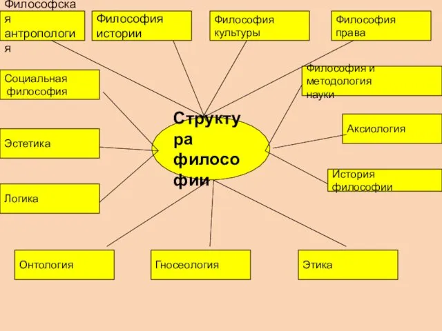 Структура философии Логика Эстетика Социальная философия Философская антропология Философия истории