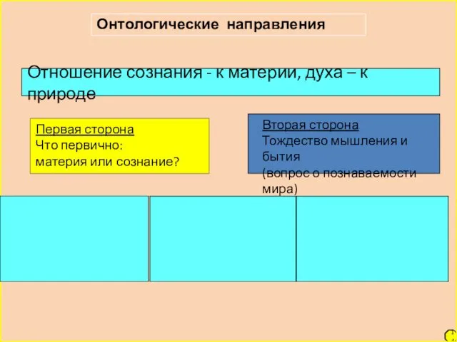 7 14 Онтологические направления Отношение сознания - к материи, духа