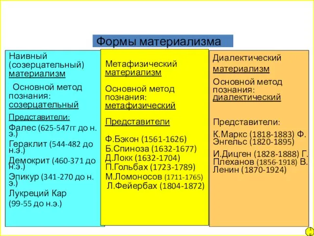 18 Основные формы материализма Формы материализма Наивный (созерцательный) материализм Основной