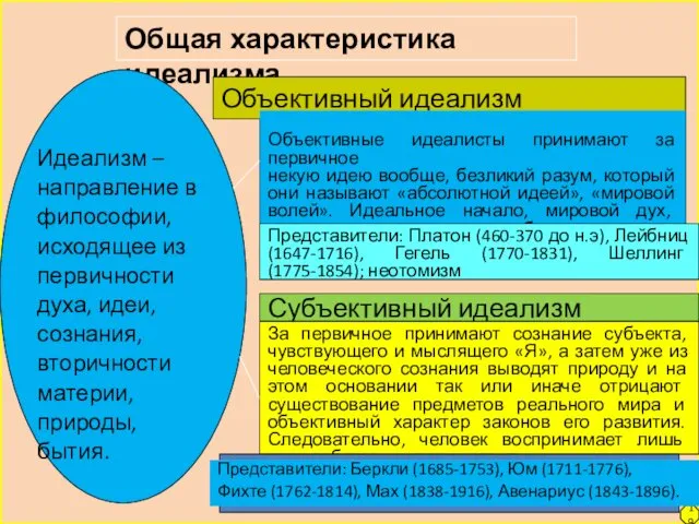 19 Общая характеристика идеализма Идеализм – направление в философии, исходящее