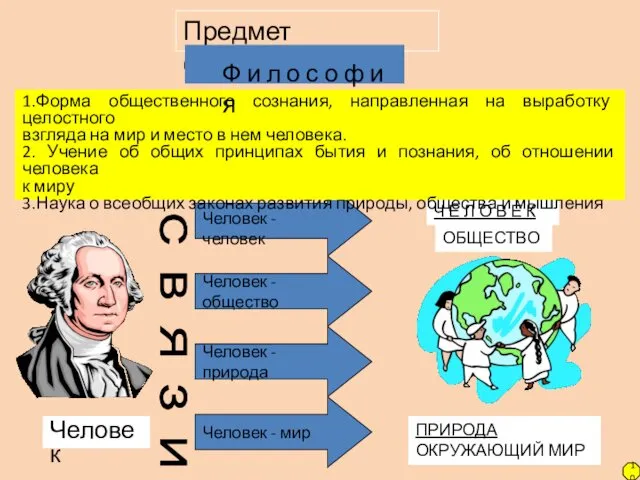 Предмет философии Человек Человек - человек Человек - общество Человек