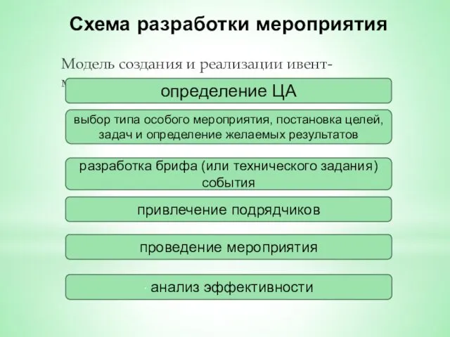 Схема разработки мероприятия Модель создания и реализации ивент-мероприятия: выбор типа