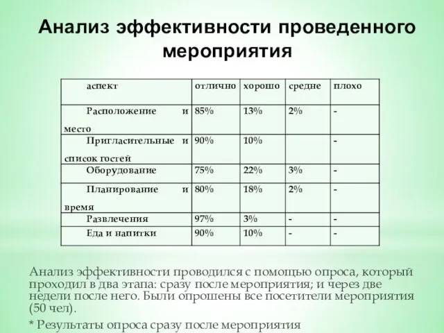 Анализ эффективности проведенного мероприятия Анализ эффективности проводился с помощью опроса,